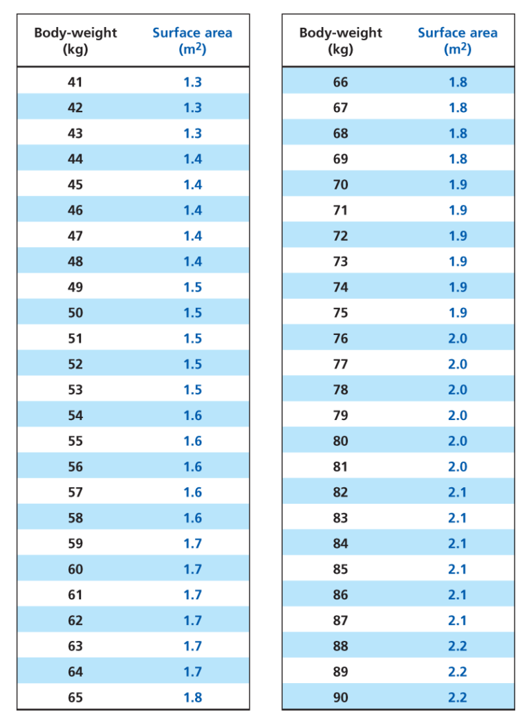 Pediatric Body Surface Area (BSA) Calculator – SamRa PH